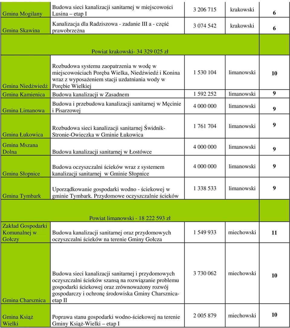 Wielkiej Kamienica w Zasadnem 1 52 252 limanowski Limanowa Budowa i przebudowa kanalizacji sanitarnej w Męcinie i Pisarzowej 4 000 000 limanowski Łukowica Mszana Dolna Słopnice Tymbark Rozbudowa