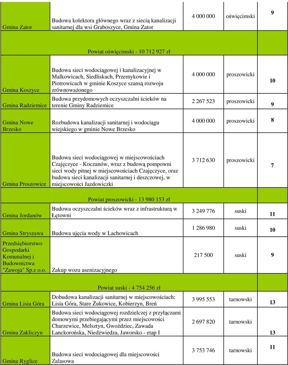 Radziemice 2 26 523 proszowicki Nowe Brzesko Rozbudowa kanalizacji sanitarnej i wodociągu wiejskiego w gminie Nowe Brzesko 4 000 000 proszowicki 8 Proszowice Budowa sieci wodociągowej w