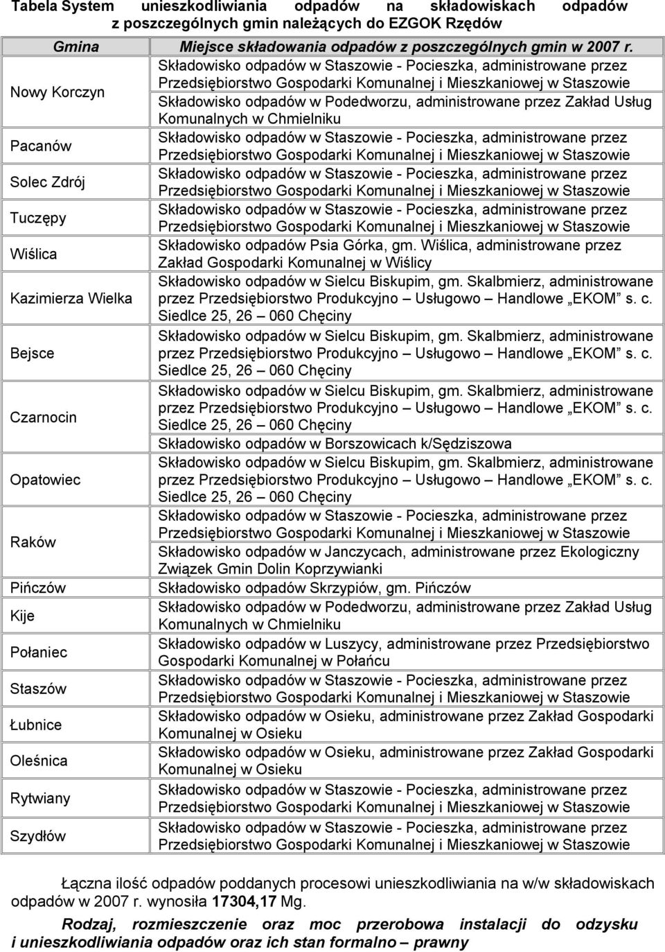 Usług Komunalnych w Chmilniku Pacanów Składowisko odpadów w Staszowi - Pociszka, administrowan przz Przdsiębiorstwo Gospodarki Komunalnj i Miszkaniowj w Staszowi Solc Zdrój Składowisko odpadów w