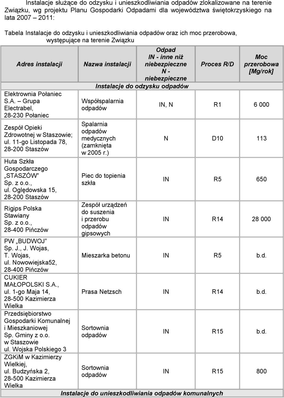 11-go Listopada 78, 28-200 Staszów Huta Szkła Gospodarczgo STASZÓW Sp. z o.o., ul. Oględowska 15, 28-200 Staszów Rigips Polska Stawiany Sp. z o.o., 28-400 Pińczów PW BUDWOJ Sp. J., J. Wojas, T.