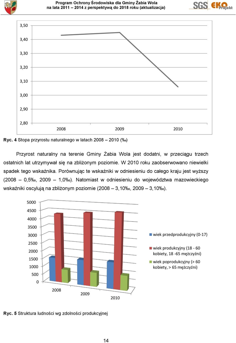 W 2010 roku zaobserwowano niewielki spadek tego wskaźnika. Porównując te wskaźniki w odniesieniu do całego kraju jest wyższy (2008 0,5, 2009 1,0 ).