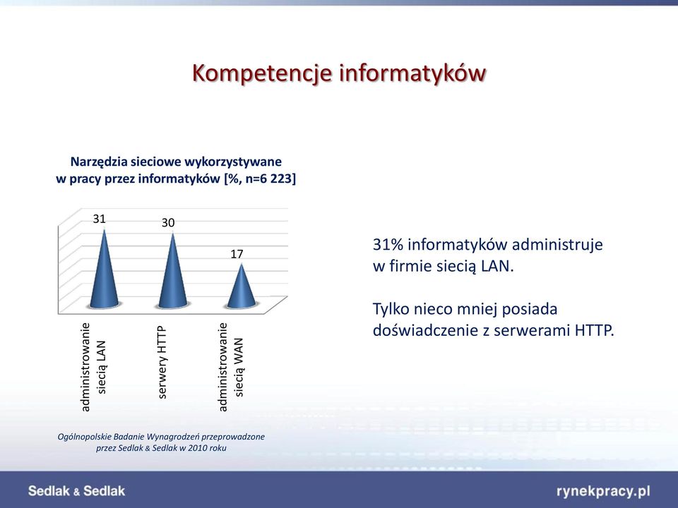 informatyków administruje w firmie siecią LAN.
