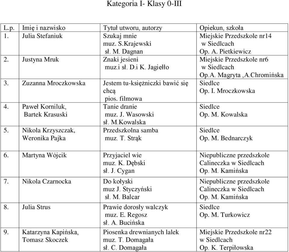 M.Kowalska Przedszkolna samba muz. T. Strąk Miejskie Przedszkole nr14 Miejskie Przedszkole nr6 Op.A. Magryta,A.Chromińska Op. I. Mroczkowska Op. M. Kowalska Op. M. Bednarczyk 6.