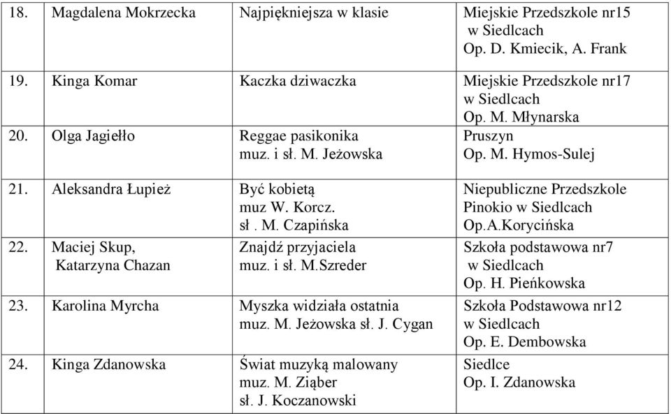 Maciej Skup, Katarzyna Chazan Znajdź przyjaciela muz. i sł. M.Szreder 23. Karolina Myrcha Myszka widziała ostatnia muz. M. Jeżowska sł. J. Cygan 24.