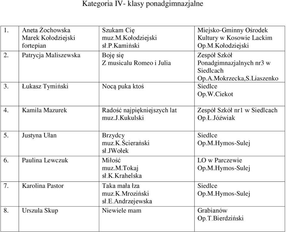 A.Mokrzecka,S.Liaszenko 4. Kamila Mazurek Radość najpiękniejszych lat muz.j.kukulski Zespół Szkół nr1 Op.Ł.Jóźwiak 5. Justyna Ułan Brzydcy muz.k.ścierański sł.jwołek 6.