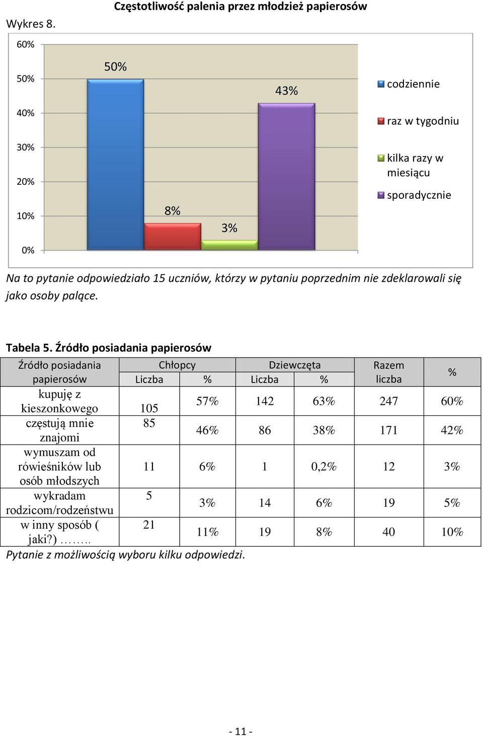 uczniów, którzy w pytaniu poprzednim nie zdeklarowali się jako osoby palące. Tabela 5.