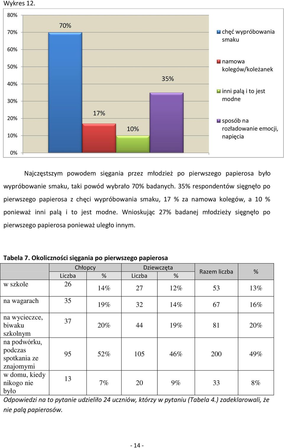 było wypróbowanie smaku, taki powód wybrało 7 badanych. 35% respondentów sięgnęło po pierwszego papierosa z chęci wypróbowania smaku, 17 % za namowa kolegów, a 10 % ponieważ inni palą i to jest modne.