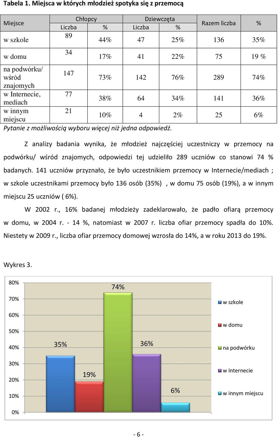 Internecie, 77 mediach 38% 64 34% 141 36% w innym 21 miejscu 4 2% 25 6% Pytanie z możliwością wyboru więcej niż jedna odpowiedź.