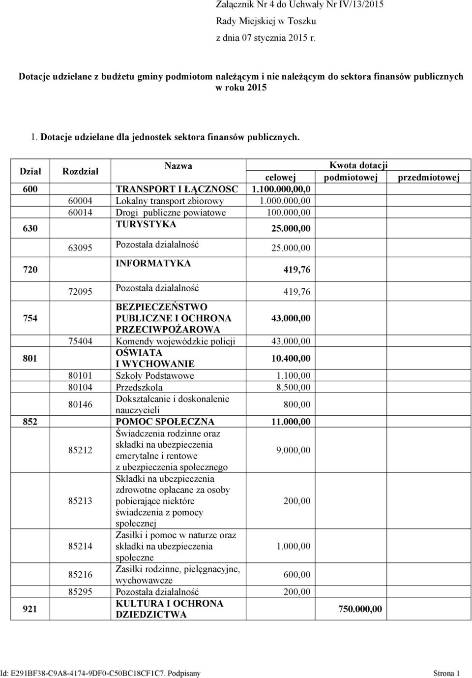 Dział Rozdział Nazwa Kwota dotacji celowej podmiotowej przedmiotowej 600 TRANSPORT I ŁĄCZNOSC 1.100.000,00,0 60004 Lokalny transport zbiorowy 1.000.000,00 60014 Drogi publiczne powiatowe 100.