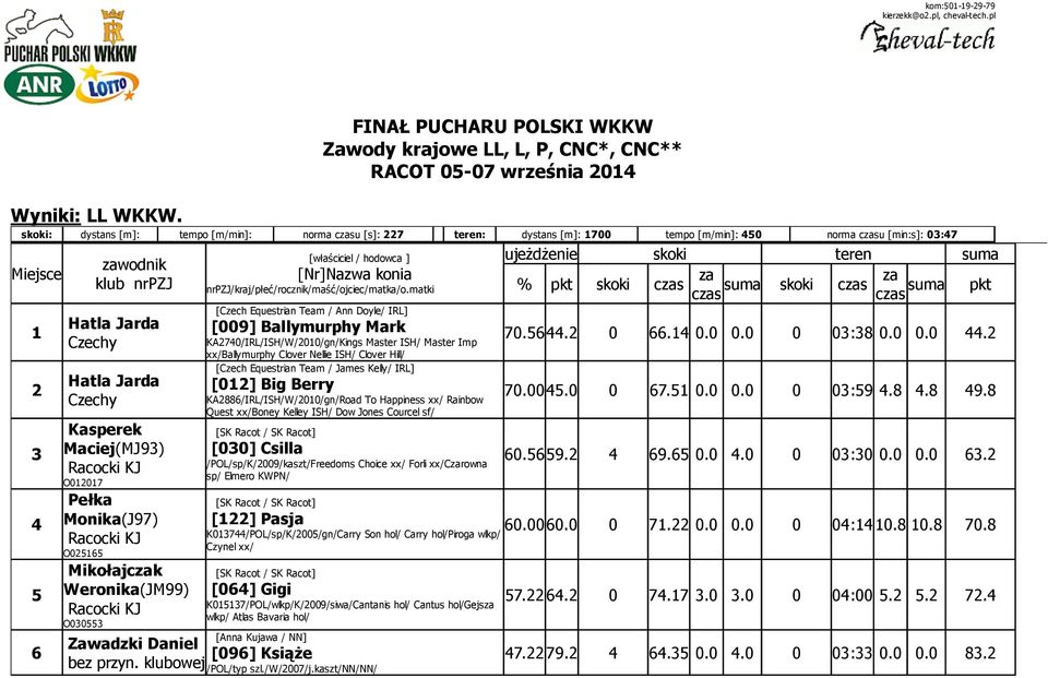zechy Kasperek Maciej(MJ93) Racocki KJ O012017 Pełka Monika(J97) Racocki KJ O025165 Mikołajczak Weronika(JM99) Racocki KJ O030553 [właściciel / hodowca ] [Nr]Nazwa konia