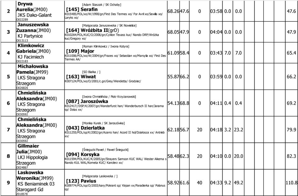 Weronika(JM99) KS Beniaminek 03 Starogard Gd Z018578 [Adam Staszak / SK Ochaby] [145] Serafin K015485/POL/xo/W/1998/gn/First Des Termes xo/ For Avril xo/sewilla xo/ Laryks xo/ [Małgorzata Januszewska