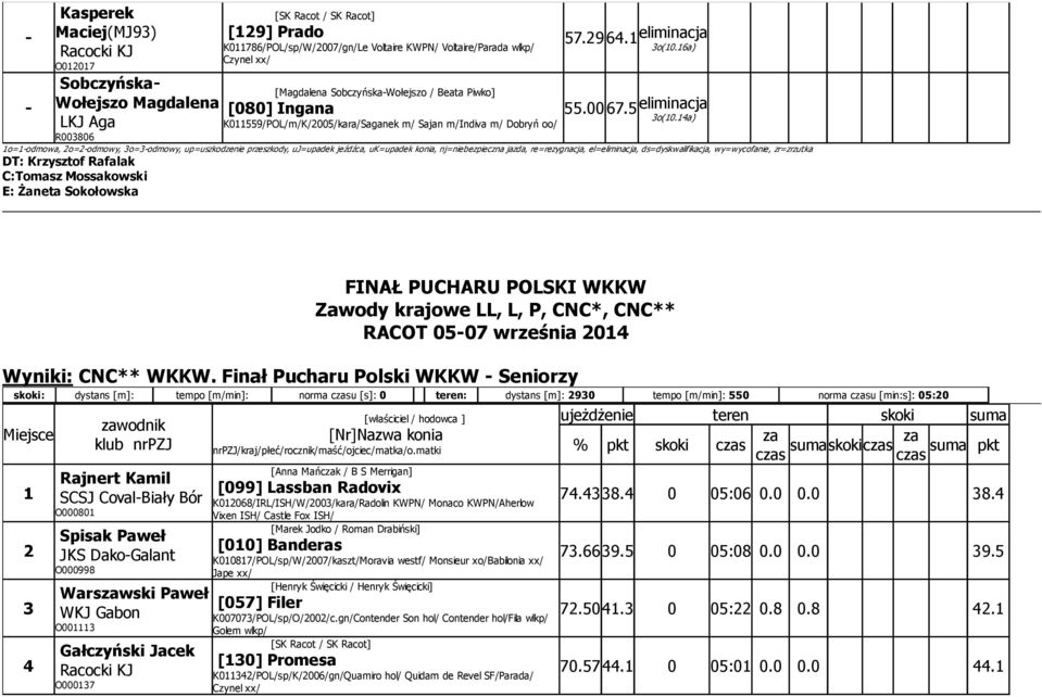 14a) 1o=1-odmowa, 2o=2-odmowy, 3o=3-odmowy, up=uszkodzenie przeszkody, uj=upadek jeźdźca, uk=upadek konia, nj=niebezpieczna jazda, re=rezygnacja, el=eliminacja, ds=dyskwalifikacja, wy=wycofanie,