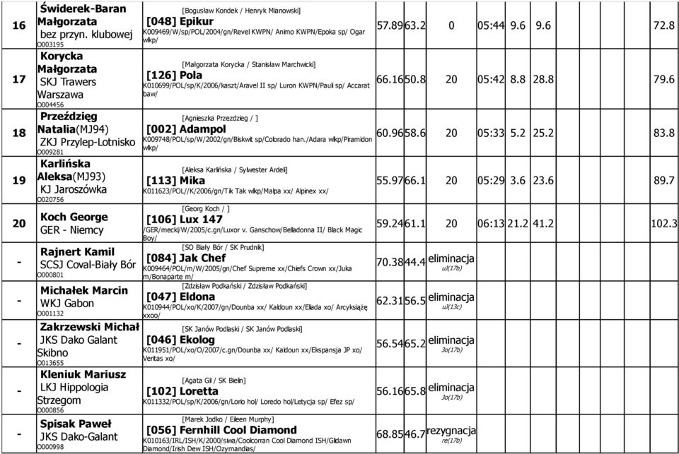 Kamil SSJ oval-biały Bór O000801 Michałek Marcin WKJ Gabon O001132 Zakrzewski Michał JKS Dako Galant Skibno O013655 Kleniuk Mariusz LKJ Hippologia Strzegom O000856 Spisak Paweł JKS Dako-Galant