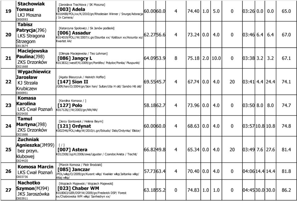 klubowej O024420 Komosa Marcin LKS wał Poznań O003736 Nachotko Szymon(MJ94) JKS Jaroszówka O003911 [Jaroslava Trachtova / SK Moszna] [003] Adela K016488/POL/xx/K/2010/gn/Rhodesian Winner /