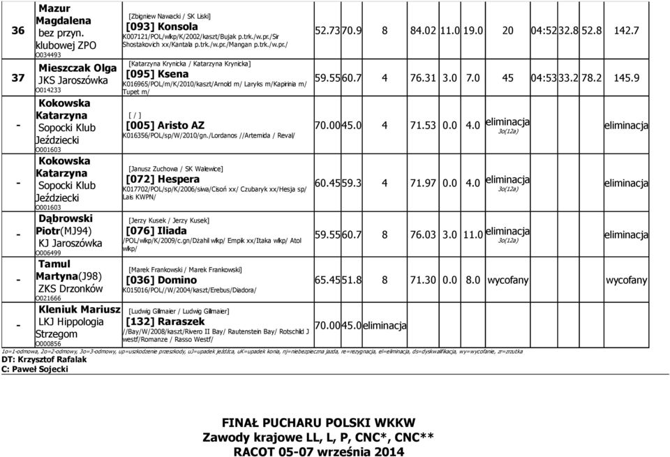 O006499 Tamul Martyna(J98) ZKS Drzonków O021666 Kleniuk Mariusz LKJ Hippologia Strzegom O000856 [Zbigniew Nawacki / SK Liski] [093] Konsola K007121/POL/wlkp/K/2002/kaszt/Bujak p.trk./w.pr.