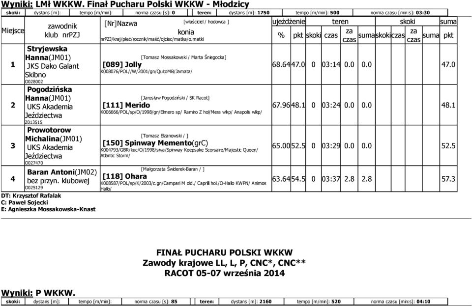 Stryjewska Hanna(JM01) JKS Dako Galant Skibno O028002 Pogodzińska Hanna(JM01) UKS Akademia Jeździectwa Z013515 Prowotorow Michalina(JM01) UKS Akademia Jeździectwa O027470 Baran Antoni(JM02) bez przyn.