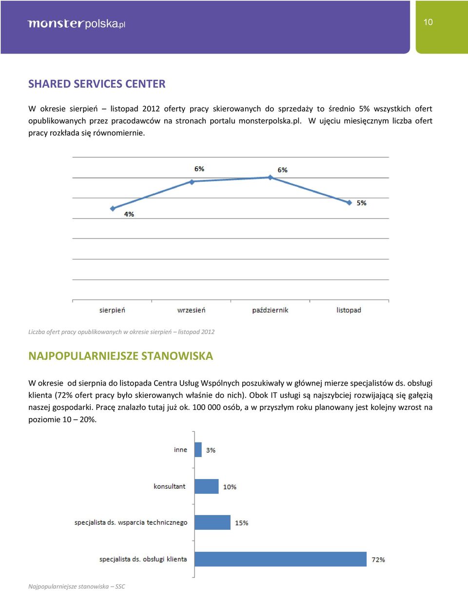 Liczba ofert pracy opublikowanych w okresie sierpień listopad 2012 NAJPOPULARNIEJSZE STANOWISKA W okresie od sierpnia do listopada Centra Usług Wspólnych poszukiwały w głównej mierze