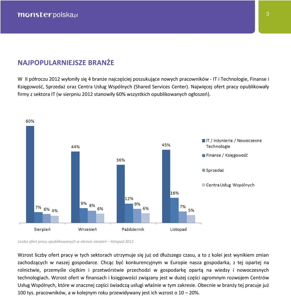 Liczba ofert pracy opublikowanych w okresie sierpień listopad 2012 Wzrost liczby ofert pracy w tych sektorach utrzymuje się już od dłuższego czasu, a to z kolei jest wynikiem zmian zachodzących w