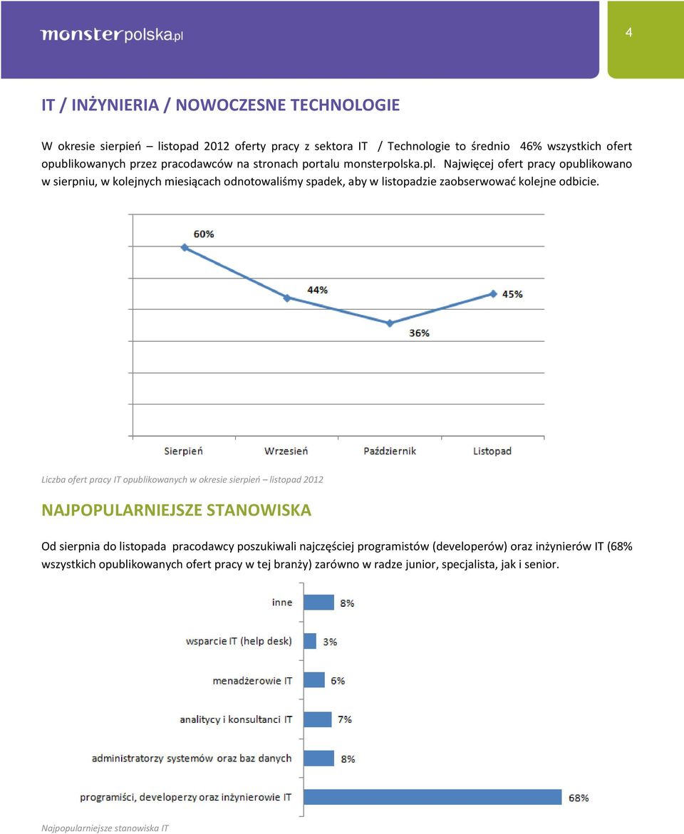 Najwięcej ofert pracy opublikowano w sierpniu, w kolejnych miesiącach odnotowaliśmy spadek, aby w listopadzie zaobserwować kolejne odbicie.