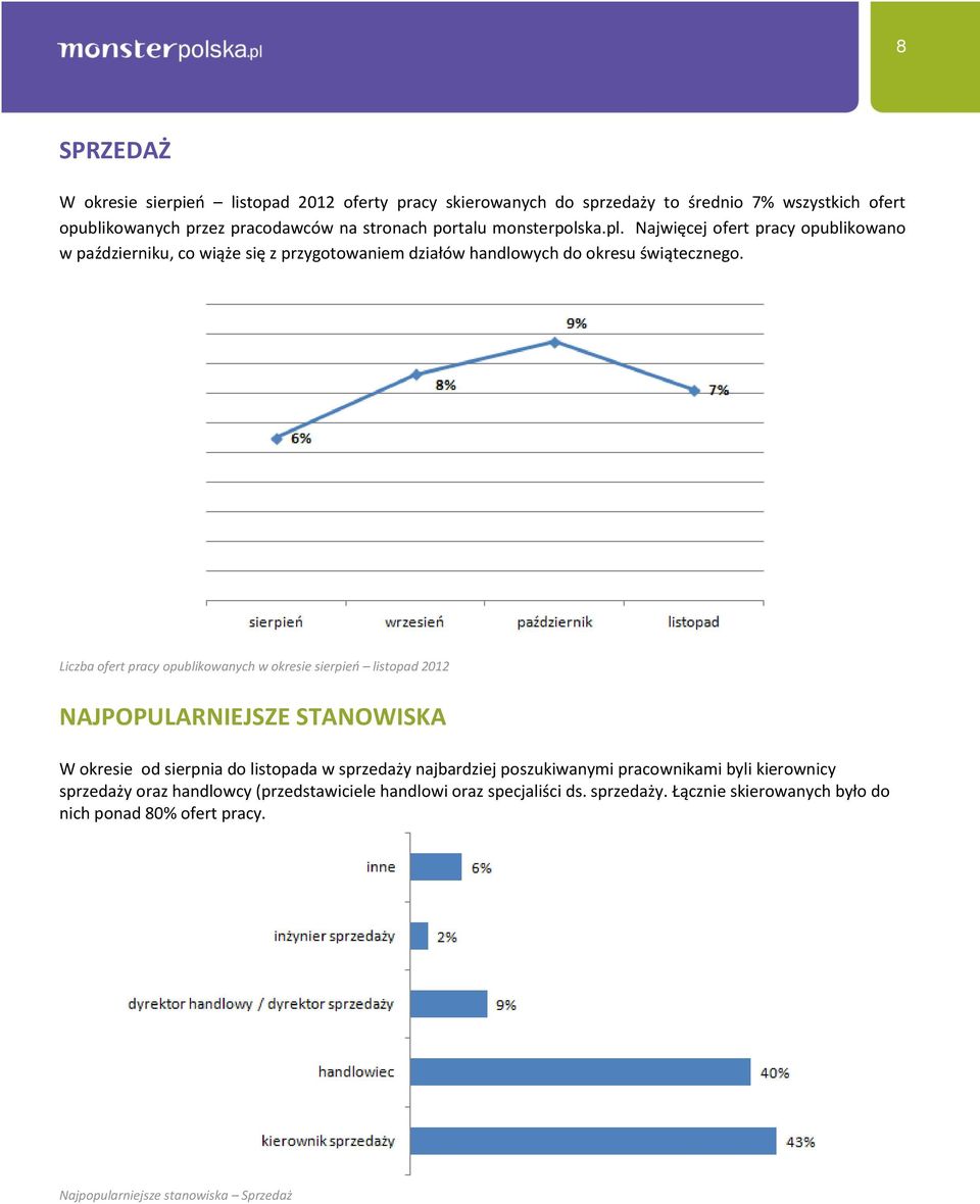 Liczba ofert pracy opublikowanych w okresie sierpień listopad 2012 NAJPOPULARNIEJSZE STANOWISKA W okresie od sierpnia do listopada w sprzedaży najbardziej poszukiwanymi