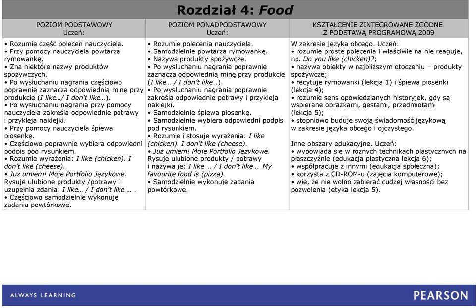 I don t like (cheese). Rysuje ulubione produkty /potrawy i uzupełnia zdania: I like / I don t like. Częściowo samodzielnie wykonuje zadania powtórkowe.