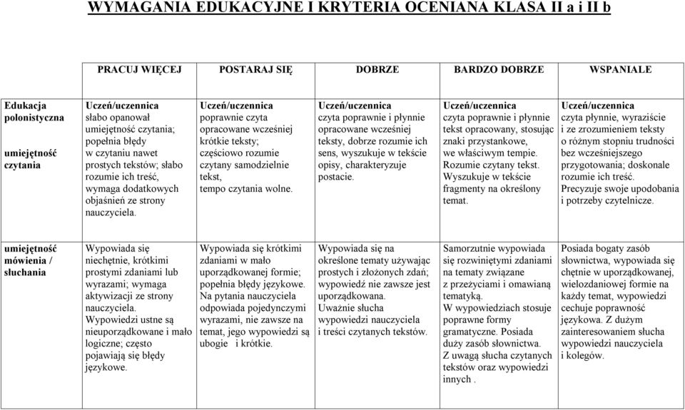 poprawnie czyta opracowane wcześniej krótkie teksty; częściowo rozumie czytany samodzielnie tekst, tempo czytania wolne.