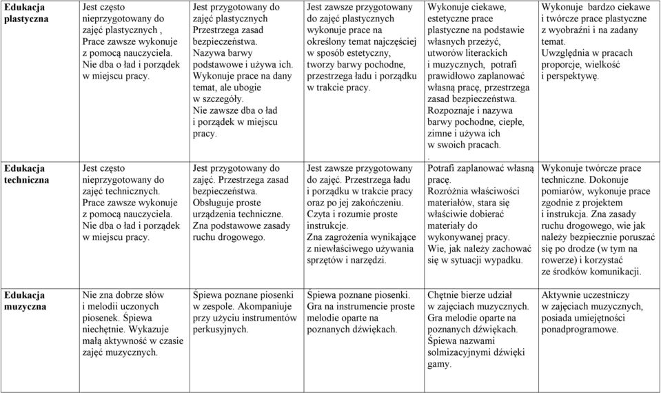 Nazywa barwy podstawowe i używa ich. Wykonuje prace na dany temat, ale ubogie w szczegóły. Nie zawsze dba o ład i porządek w miejscu pracy. Jest przygotowany do zajęć. bezpieczeństwa.