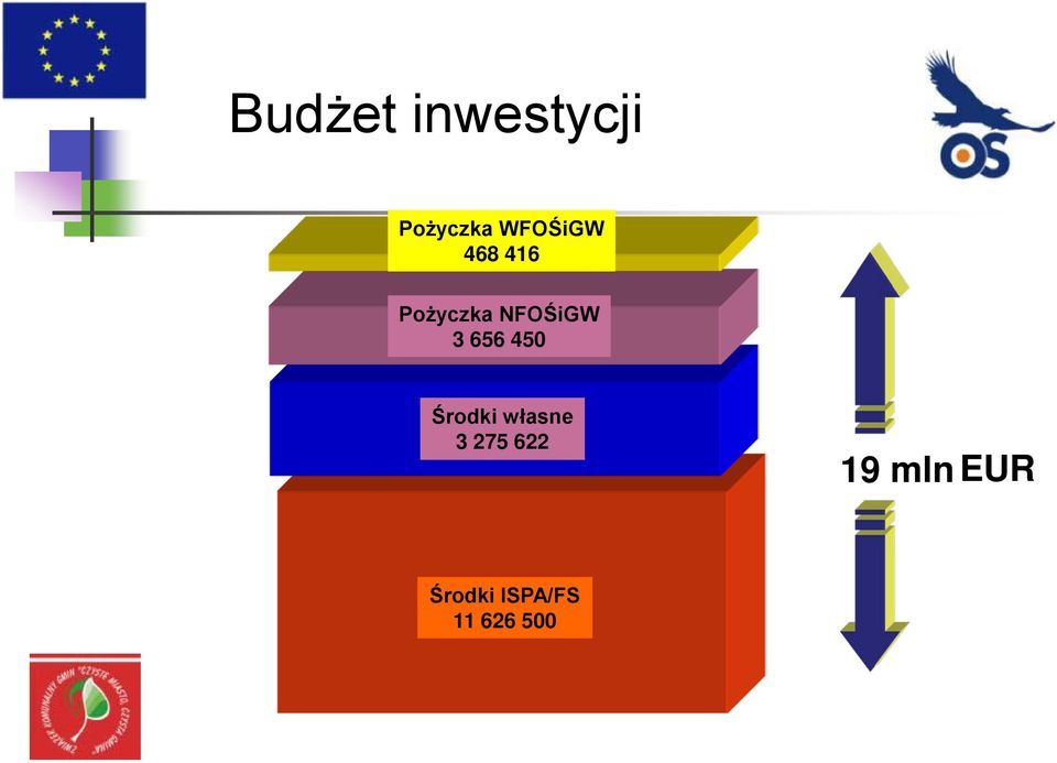 3 656 450 Środki własne 3 275