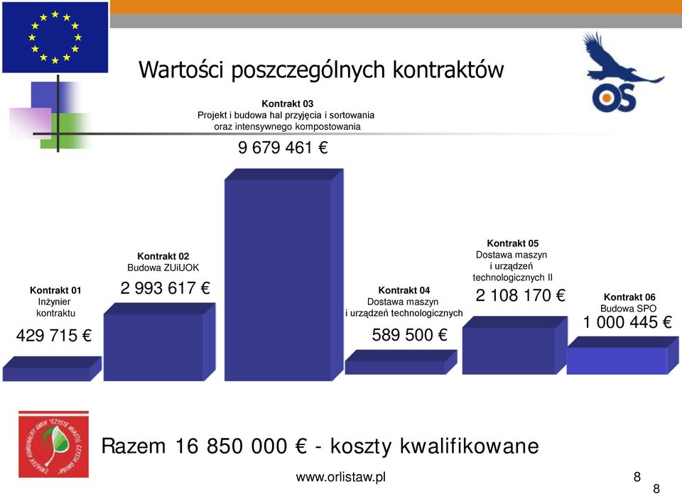 617 Kontrakt 04 Dostawa maszyn i urządzeń technologicznych 589 500 Kontrakt 05 Dostawa maszyn i urządzeń