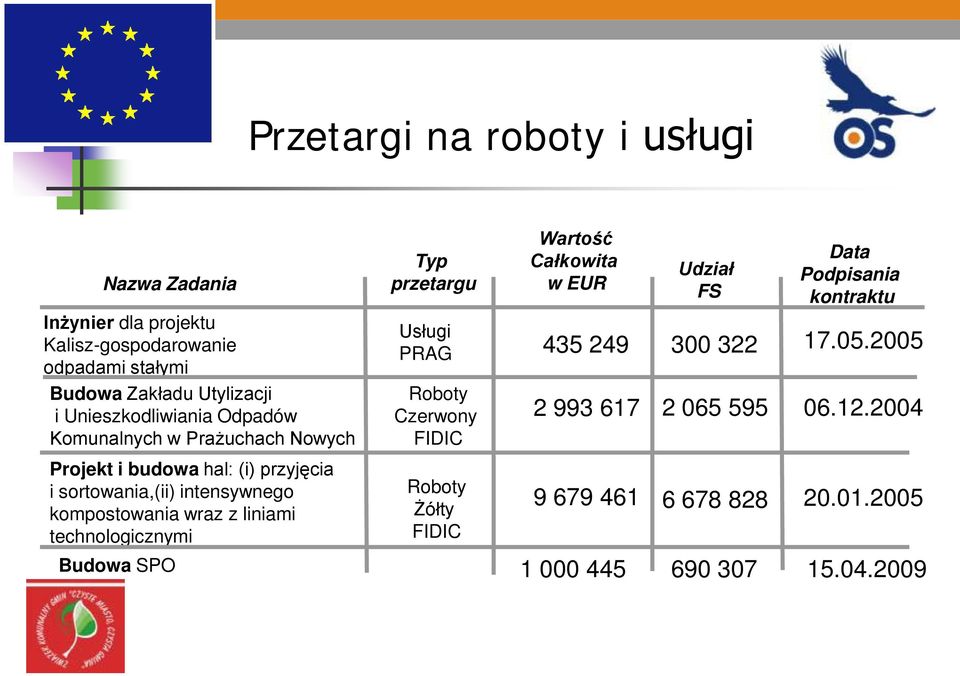 wraz z liniami technologicznymi Typ przetargu Roboty Czerwony FIDIC Roboty Żółty FIDIC Wartość Całkowita w EUR 2 993 617 9 679 461 Udział