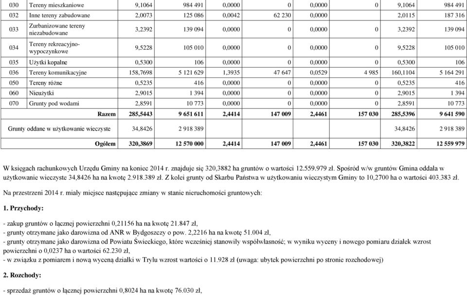 komunikacyjne 158,7698 5 121 629 1,3935 47 647 0,0529 4 985 160,1104 5 164 291 050 Tereny różne 0,5235 416 0,0000 0 0,0000 0 0,5235 416 060 Nieużytki 2,9015 1 394 0,0000 0 0,0000 0 2,9015 1 394 070