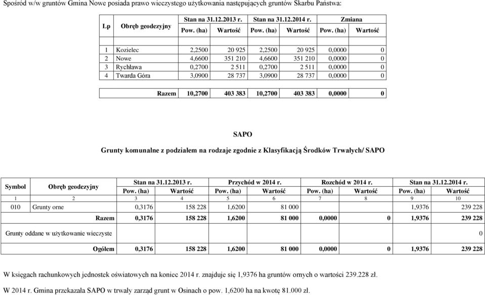 (ha) Wartość 1 Kozielec 2,2500 20 925 2,2500 20 925 0,0000 0 2 Nowe 4,6600 351 210 4,6600 351 210 0,0000 0 3 Rychława 0,2700 2 511 0,2700 2 511 0,0000 0 4 Twarda Góra 3,0900 28 737 3,0900 28 737