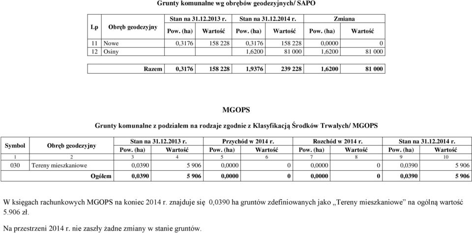 (ha) Wartość 11 Nowe 0,3176 158 228 0,3176 158 228 0,0000 0 12 Osiny 1,6200 81 000 1,6200 81 000 Razem 0,3176 158 228 1,9376 239 228 1,6200 81 000 MGOPS Grunty komunalne z podziałem na rodzaje