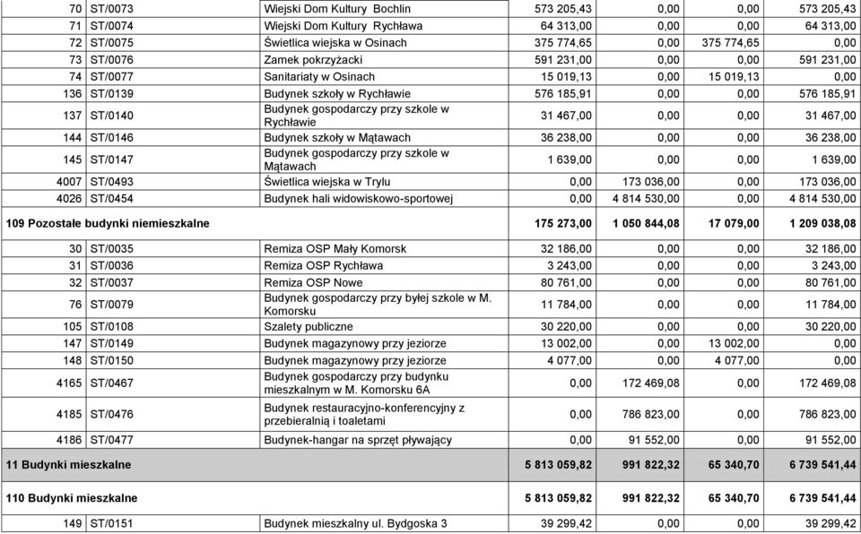 185,91 137 ST/0140 Budynek gospodarczy przy szkole w Rychławie 31 467,00 0,00 0,00 31 467,00 144 ST/0146 Budynek szkoły w Mątawach 36 238,00 0,00 0,00 36 238,00 145 ST/0147 Budynek gospodarczy przy