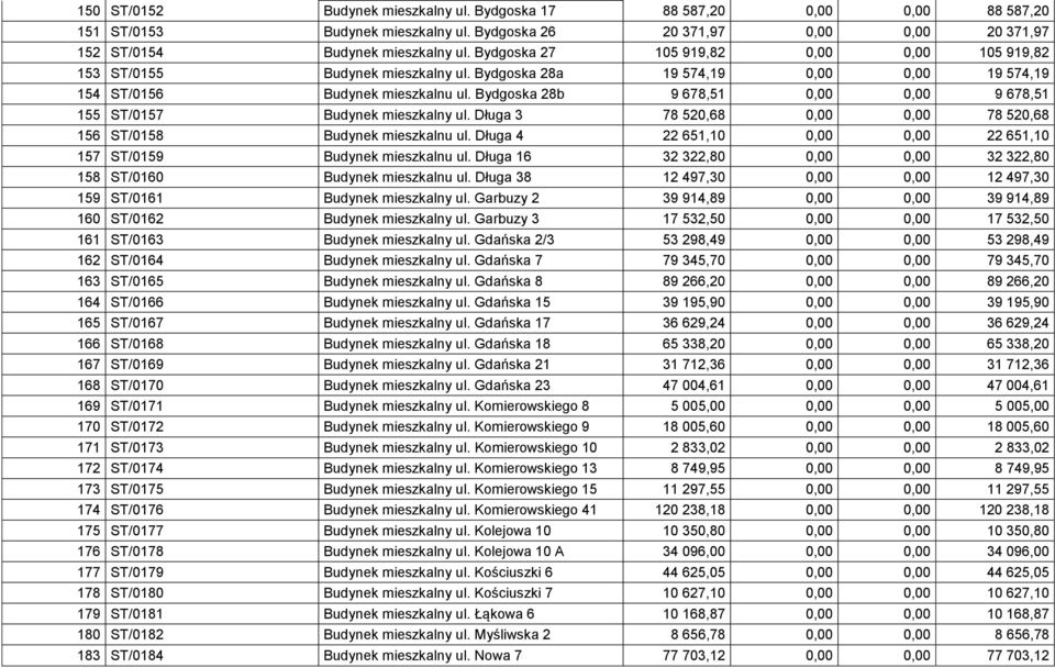 Bydgoska 28b 9 678,51 0,00 0,00 9 678,51 155 ST/0157 Budynek mieszkalny ul. Długa 3 78 520,68 0,00 0,00 78 520,68 156 ST/0158 Budynek mieszkalnu ul.