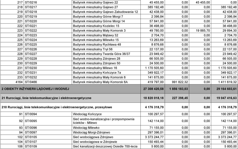 mieszkalny Kozielec 15 36 498,00 0,00 0,00 36 498,00 223 ST/0222 Budynek mieszkalny Mały Komorsk 3 49 780,00 0,00 19 885,70 29 894,30 224 ST/0223 Budynek mieszkalny Mątawy 32 2 704,70 0,00 0,00 2