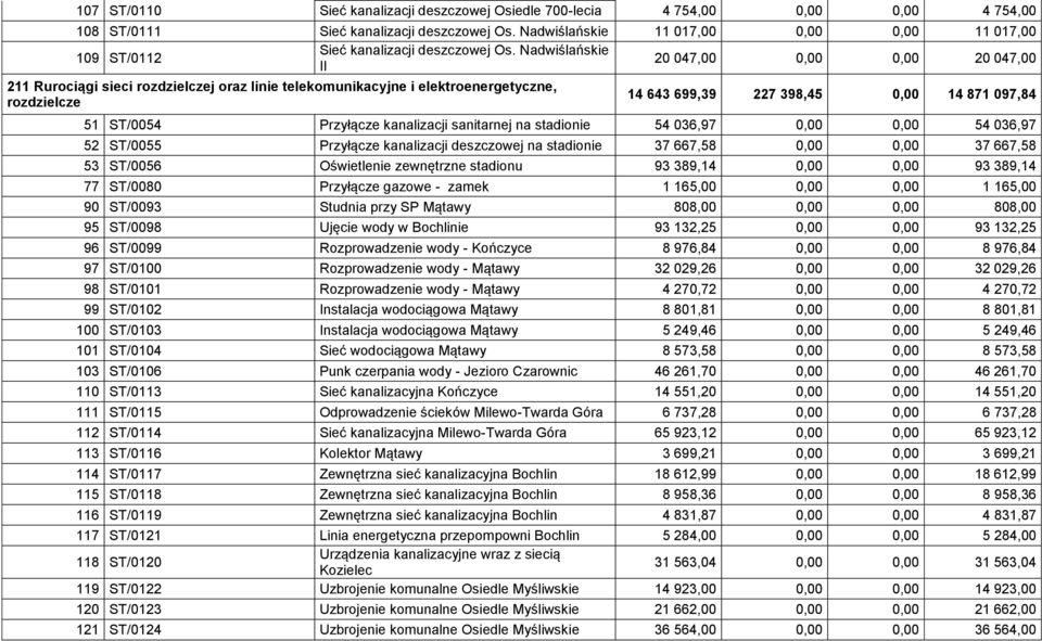 Nadwiślańskie II 20 047,00 0,00 0,00 20 047,00 211 Rurociągi sieci rozdzielczej oraz linie telekomunikacyjne i elektroenergetyczne, rozdzielcze 14 643 699,39 227 398,45 0,00 14 871 097,84 51 ST/0054