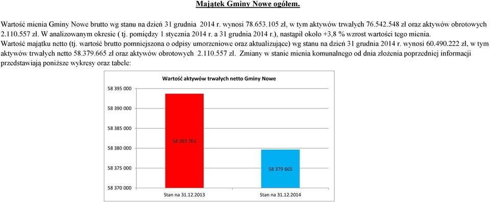 wartość brutto pomniejszona o odpisy umorzeniowe oraz aktualizujące) wg stanu na dzień 31 grudnia 2014 r. wynosi 60.490.222 zł, w tym aktywów trwałych netto 58.379.665 zł oraz aktywów obrotowych 2.