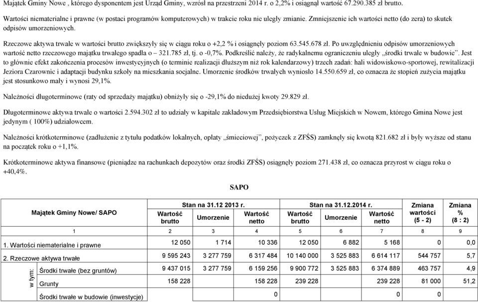 Rzeczowe aktywa trwałe w wartości brutto zwiększyły się w ciągu roku o +2,2 % i osiągnęły poziom 63.545.678 zł.