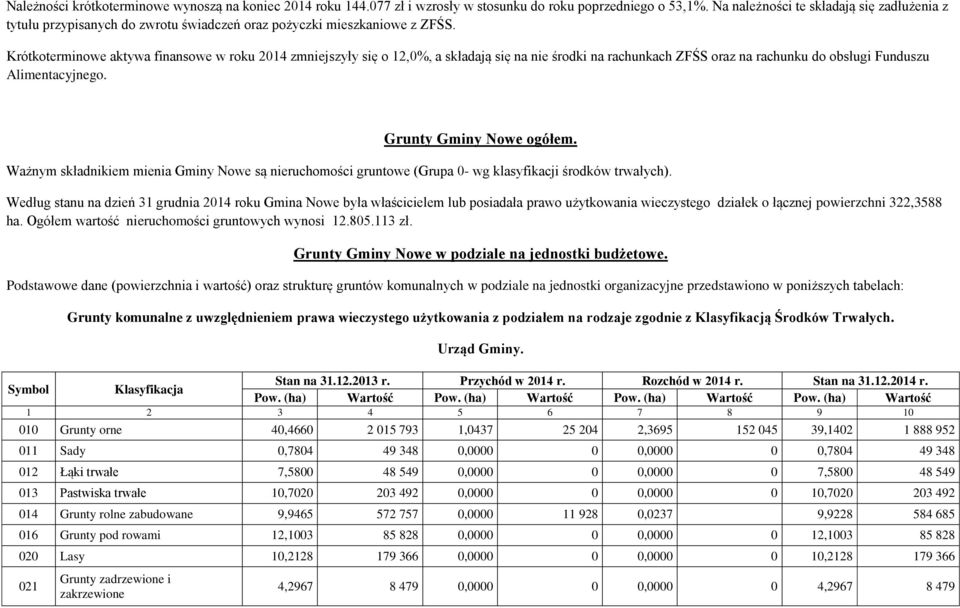 Krótkoterminowe aktywa finansowe w roku 2014 zmniejszyły się o 12,0%, a składają się na nie środki na rachunkach ZFŚS oraz na rachunku do obsługi Funduszu Alimentacyjnego. Grunty Gminy Nowe ogółem.