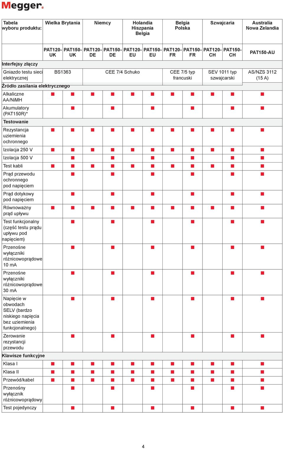 n n uziemienia ochronnego Izolacja 250 V n n n n n Izolacja 500 V Test kabli n n n n n Prąd przewodu ochronnego pod napięciem Prąd dotykowy pod napięciem Równoważny n n n n n prąd upływu Test