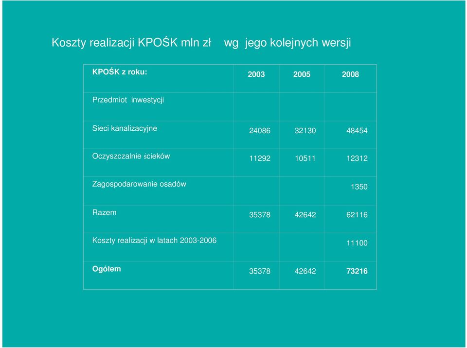 Oczyszczalnie ścieków 11292 10511 12312 Zagospodarowanie osadów 1350 Razem