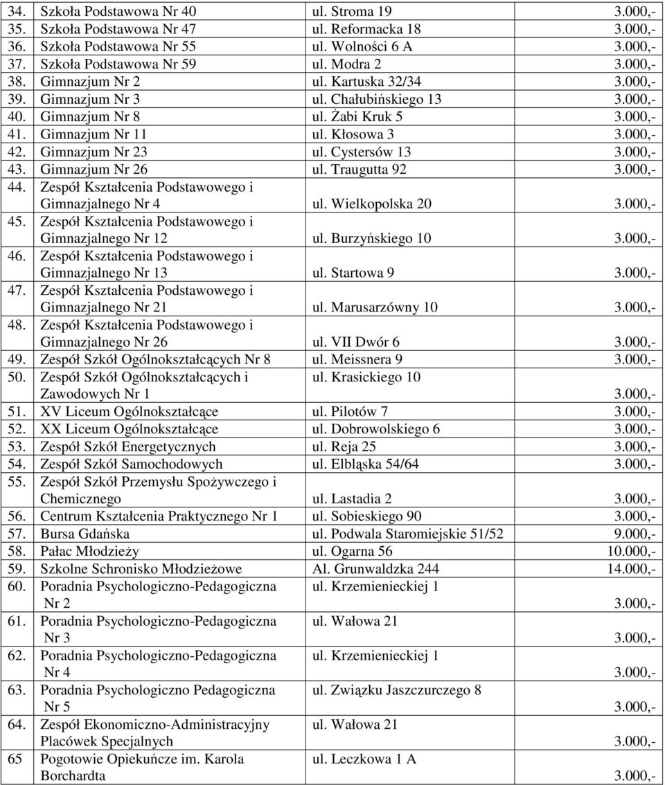 Traugutta 92 44. Zespół Kształcenia Podstawowego i Gimnazjalnego Nr 4 ul. Wielkopolska 20 45. Zespół Kształcenia Podstawowego i Gimnazjalnego Nr 12 ul. Burzyńskiego 10 46.