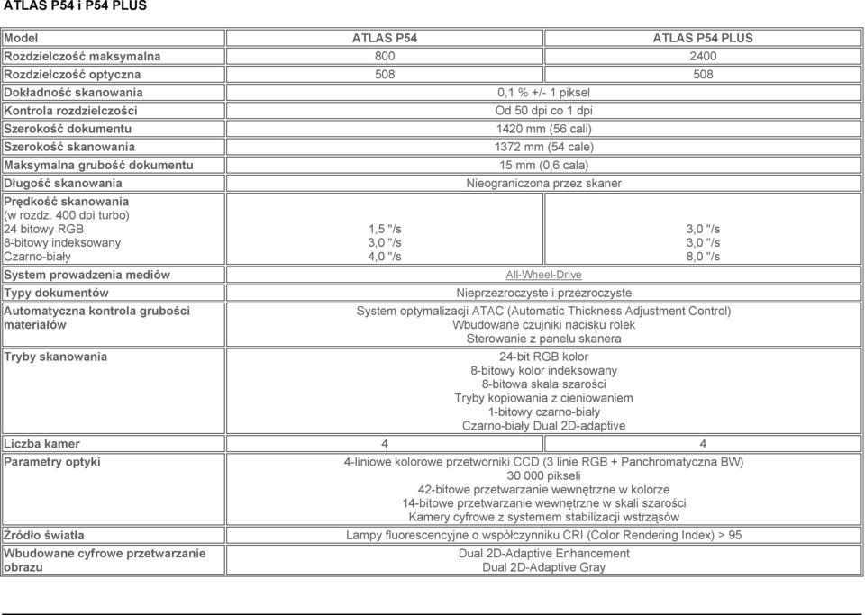 400 dpi turbo) 24 bitowy RGB 8-bitowy indeksowany Czarno-biały System prowadzenia mediów Typy dokumentów Automatyczna kontrola grubości materiałów 1,5 "/s 4,0 "/s 0,1 % +/- 1 piksel Od 50 dpi co 1