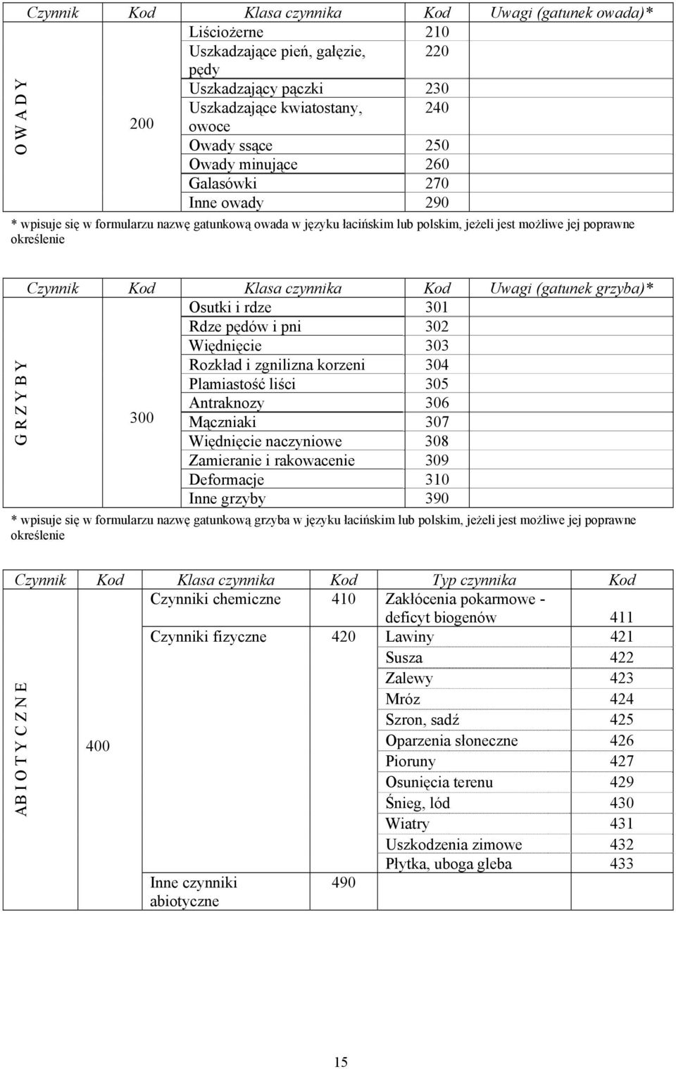Klasa czynnika Kod Uwagi (gatunek grzyba)* Osutki i rdze 301 Rdze pędów i pni 302 Więdnięcie 303 Rozkład i zgnilizna korzeni 304 Plamiastość liści 305 300 Antraknozy 306 Mączniaki 307 Więdnięcie