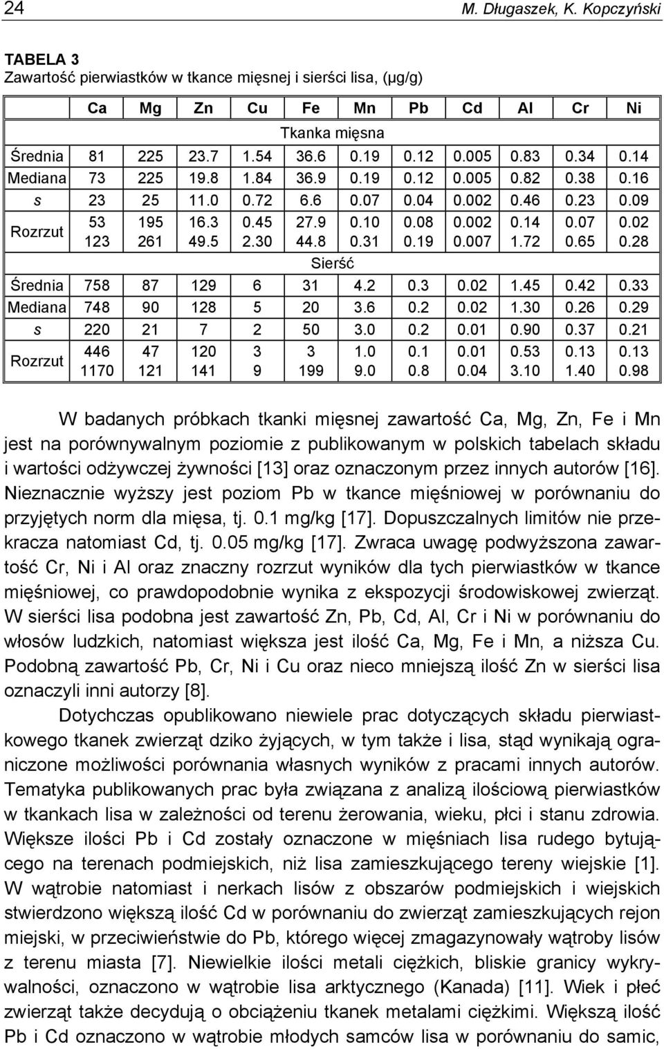 19 0.002 0.007 0.14 1.72 0.07 0.65 0.02 0.28 Sierść Średnia 758 87 129 6 31 4.2 0.3 0.02 1.45 0.42 0.33 Mediana 748 90 128 5 20 3.6 0.2 0.02 1.30 0.26 0.29 s 220 21 7 2 50 3.0 0.2 0.01 0.90 0.37 0.