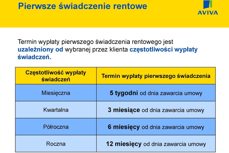 Częstotliwość wypłaty świadczeń Miesięczna Termin wypłaty pierwszego świadczenia 5 tygodni od dnia