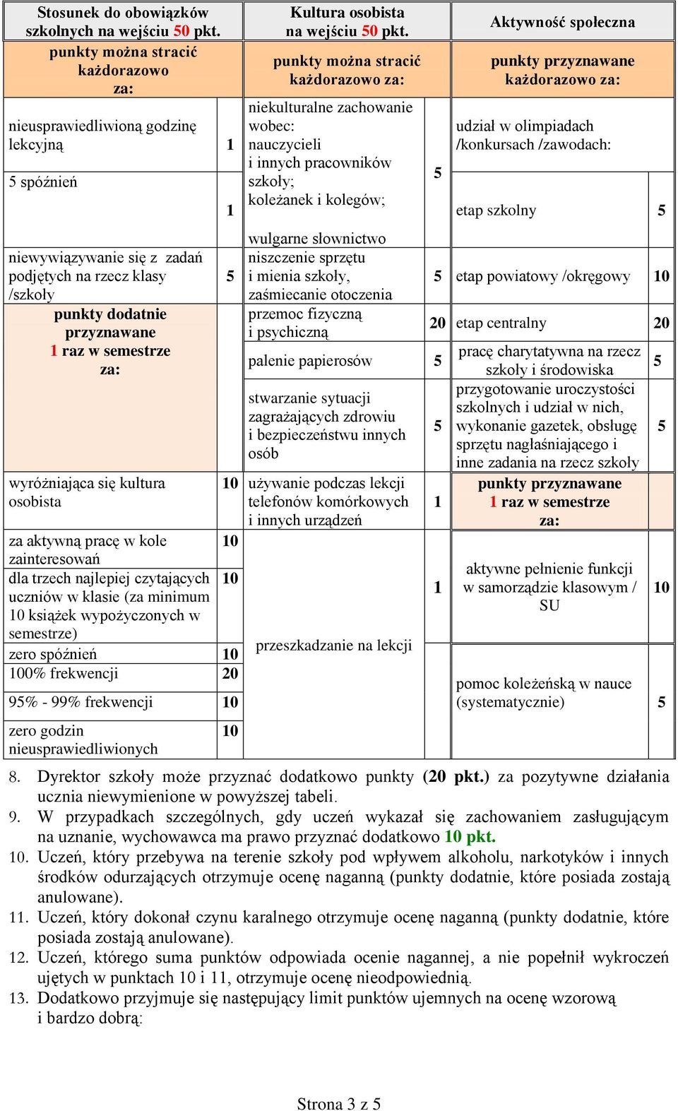 wyróżniająca się kultura osobista za aktywną pracę w kole zainteresowań dla trzech najlepiej czytających uczniów w klasie (za minimum książek wypożyczonych w semestrze) zero spóźnień 0% frekwencji 20