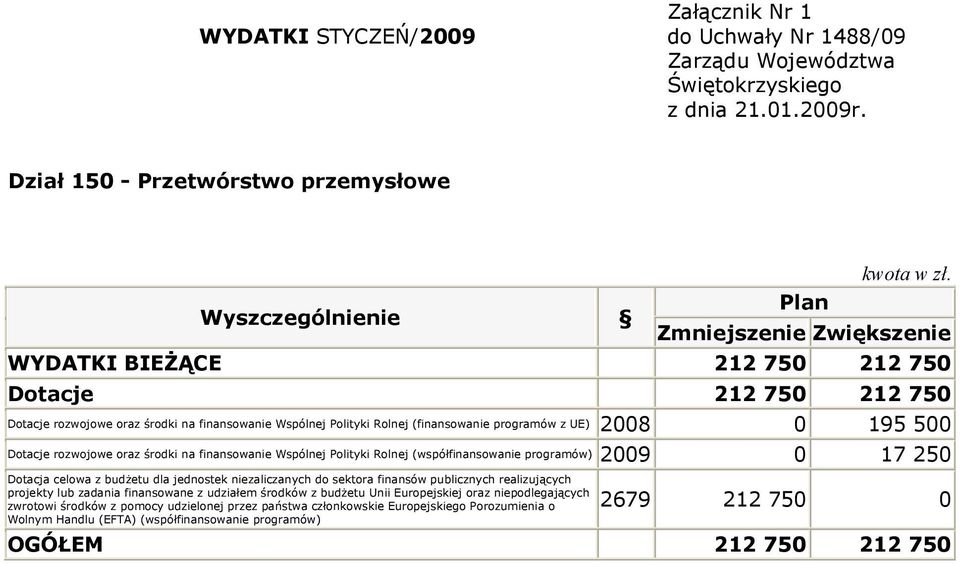 Dotacje rozwojowe oraz środki na finansowanie Wspólnej Polityki Rolnej (współfinansowanie programów) 2009 0 17 250 Dotacja celowa z budżetu dla jednostek niezaliczanych do sektora finansów