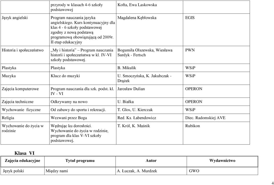 Bogumiła Olszewska, Wiesława Surdyk - Fertsch PWN Plastyka Plastyka B. Mikulik WSiP Muzyka Klucz do muzyki U. Smoczyńska, K. Jakubczak - Drążek WSiP Zajęcia komputerowe Program nauczania dla szk.